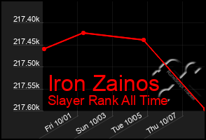 Total Graph of Iron Zainos