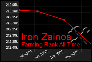 Total Graph of Iron Zainos