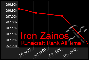 Total Graph of Iron Zainos