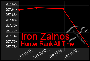 Total Graph of Iron Zainos