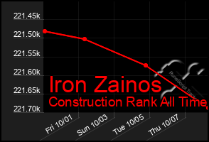 Total Graph of Iron Zainos