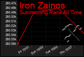 Total Graph of Iron Zainos
