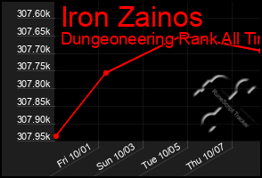 Total Graph of Iron Zainos