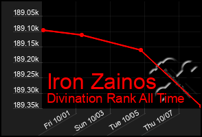 Total Graph of Iron Zainos