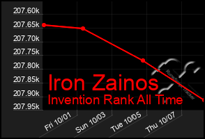 Total Graph of Iron Zainos