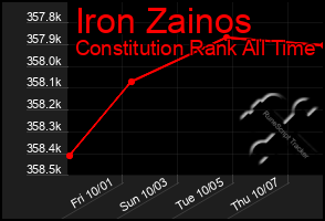 Total Graph of Iron Zainos