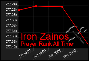 Total Graph of Iron Zainos