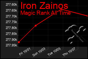 Total Graph of Iron Zainos