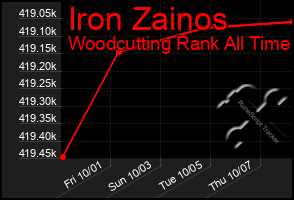 Total Graph of Iron Zainos