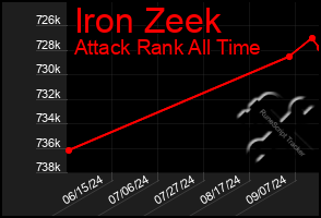 Total Graph of Iron Zeek