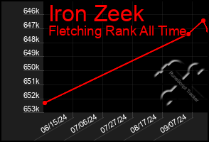 Total Graph of Iron Zeek