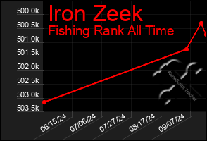 Total Graph of Iron Zeek