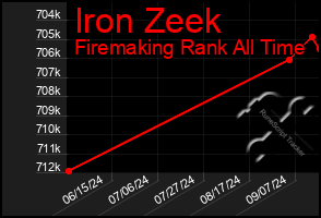 Total Graph of Iron Zeek