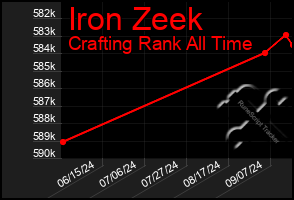 Total Graph of Iron Zeek