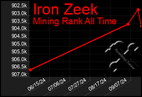 Total Graph of Iron Zeek