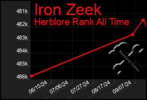 Total Graph of Iron Zeek