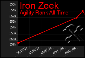 Total Graph of Iron Zeek