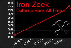 Total Graph of Iron Zeek