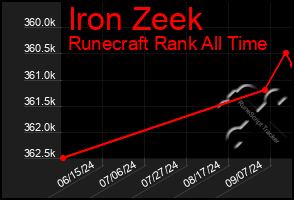 Total Graph of Iron Zeek