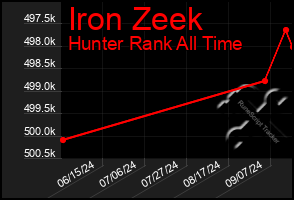 Total Graph of Iron Zeek