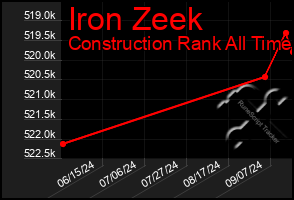 Total Graph of Iron Zeek