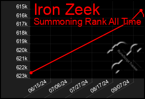 Total Graph of Iron Zeek