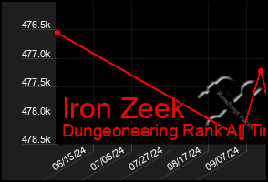 Total Graph of Iron Zeek