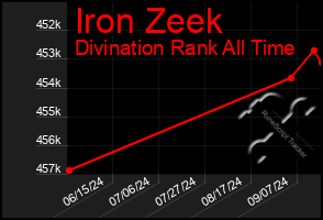 Total Graph of Iron Zeek