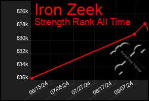 Total Graph of Iron Zeek