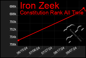 Total Graph of Iron Zeek