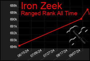 Total Graph of Iron Zeek