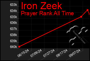 Total Graph of Iron Zeek