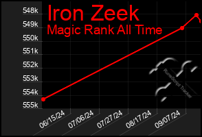 Total Graph of Iron Zeek