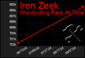 Total Graph of Iron Zeek