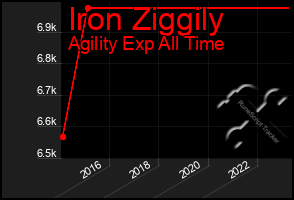 Total Graph of Iron Ziggily