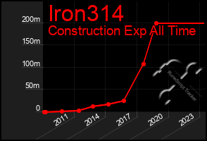 Total Graph of Iron314