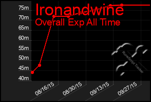 Total Graph of Ironandwine