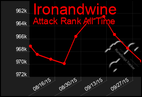 Total Graph of Ironandwine