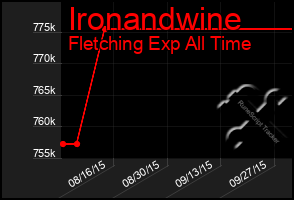 Total Graph of Ironandwine