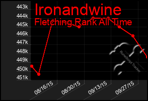 Total Graph of Ironandwine