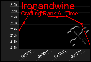 Total Graph of Ironandwine