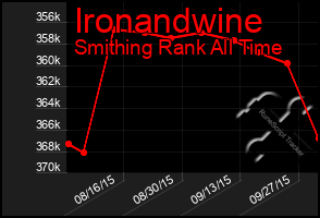 Total Graph of Ironandwine