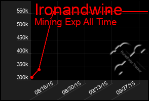Total Graph of Ironandwine