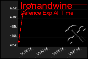 Total Graph of Ironandwine