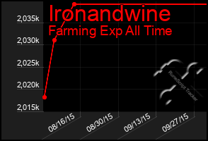 Total Graph of Ironandwine