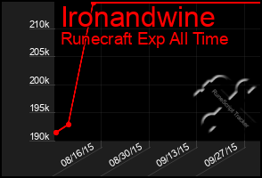 Total Graph of Ironandwine