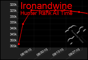 Total Graph of Ironandwine