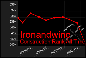 Total Graph of Ironandwine