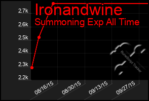 Total Graph of Ironandwine