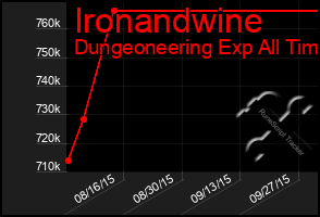 Total Graph of Ironandwine